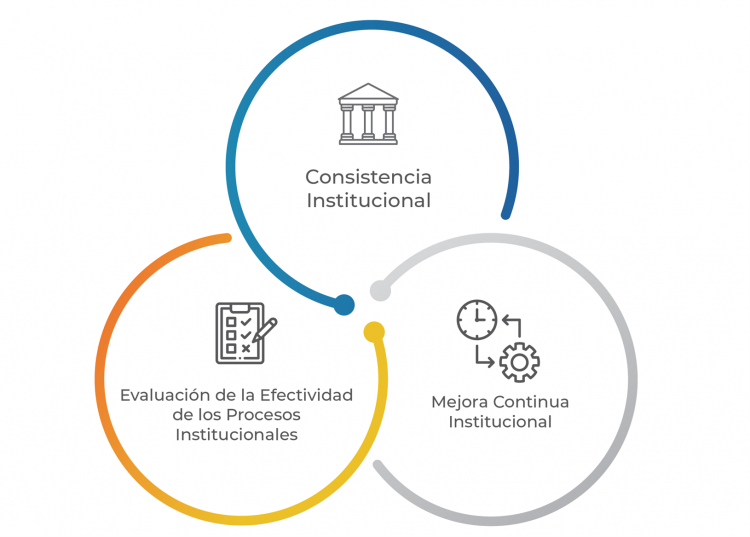 Sistema de Aseguramiento de la Calidad Institucional